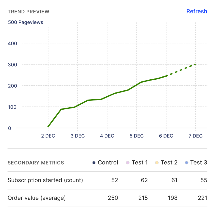 A graph depicting an increasing trend line showing improvement in an experiment over time